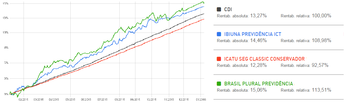 Comparativo previdência privada X CDI