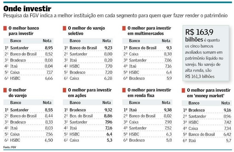 bancos para investimento